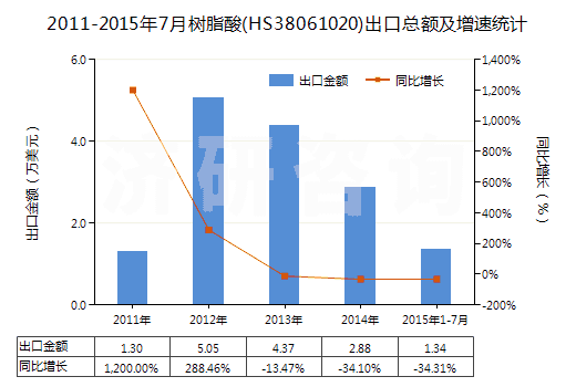2011-2015年7月樹脂酸(HS38061020)出口總額及增速統(tǒng)計